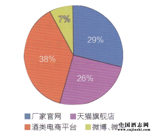 ͼ2����������������Щ����ƽ̨���ƣ�